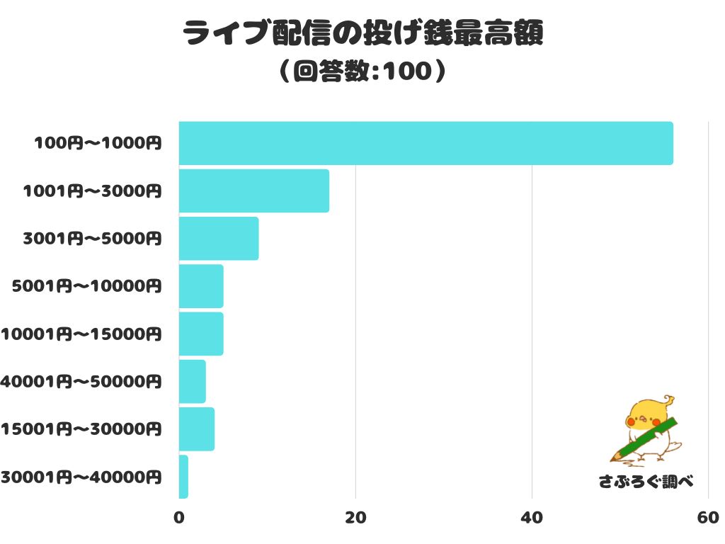 おごる