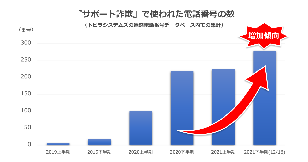 おごる